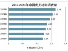 电致发光材料行业标准：引领科技前沿的发展