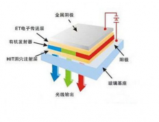 有机发光材料是什么行业：探索OLED技术的核心领域