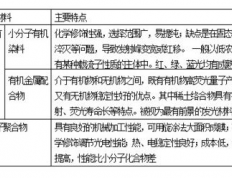 生产发光材料的行业分类：探索发光材料的广泛应用