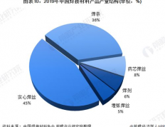 诱导发光材料行业竞争分析：市场现状与发展趋势