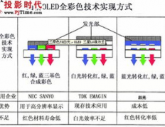 OLED材料发光寿命如何表示