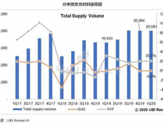 自发光材料是哪些行业的