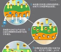 有机发光材料行业情形：探索OLED技术的未来