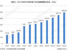 有机发光材料行业分析：市场现状与发展趋势